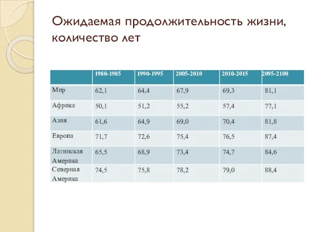 Ожидаемая продолжительность жизни, количество лет