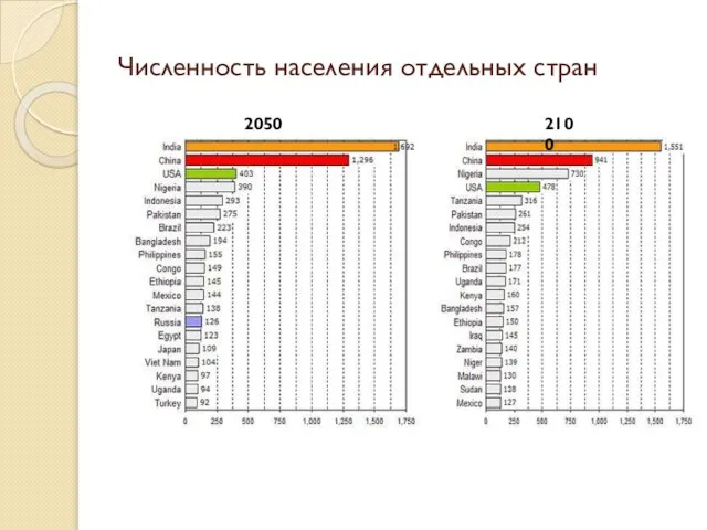 Численность населения отдельных стран 2050 2100