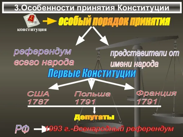 3.Особенности принятия Конституции Первые Конституции