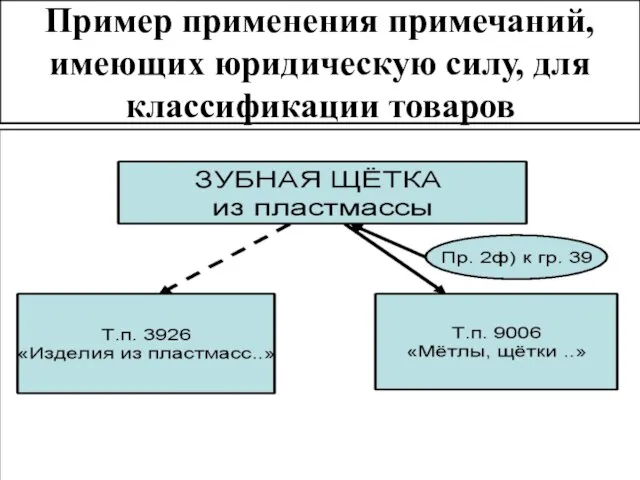 Пример применения примечаний, имеющих юридическую силу, для классификации товаров