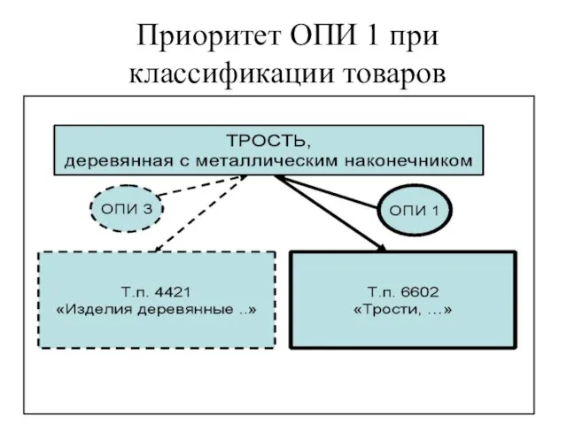 Приоритет ОПИ 1 при классификации товаров