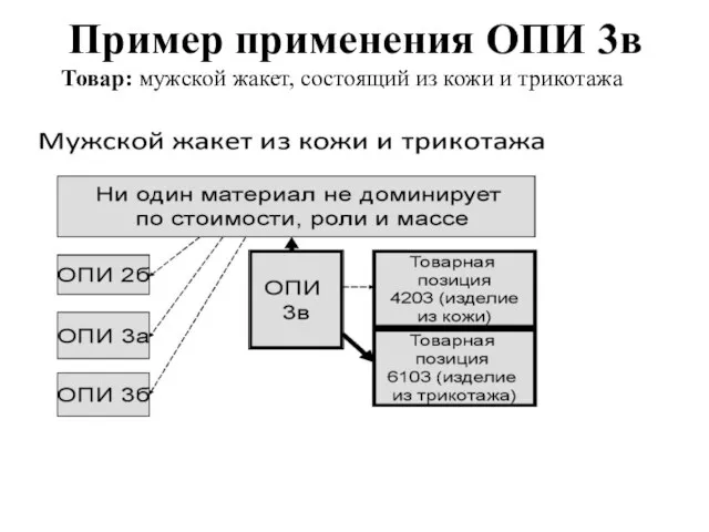 Товар: мужской жакет, состоящий из кожи и трикотажа Пример применения ОПИ 3в