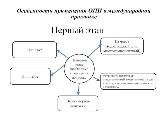 Первый этап Что это? Из чего? (однородный или многокомпонентный) Для чего?