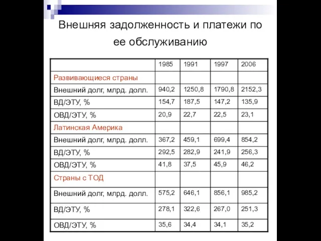 Внешняя задолженность и платежи по ее обслуживанию