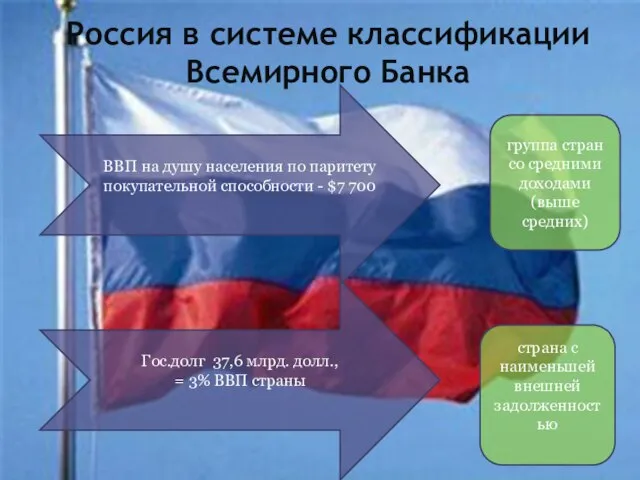 Россия в системе классификации Всемирного Банка ВВП на душу населения по