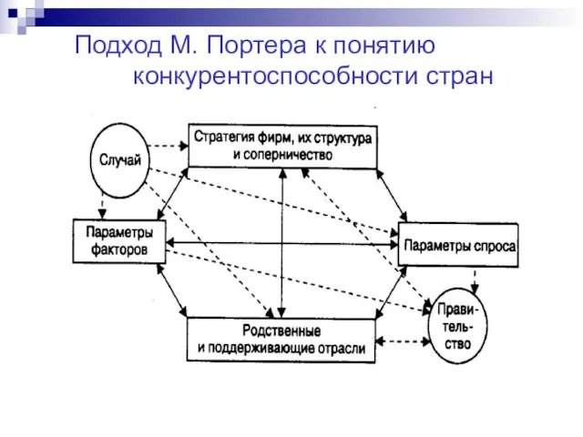 Подход М. Портера к понятию конкурентоспособности стран