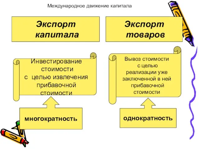 Международное движение капитала Международное движение капитала Экспорт капитала Экспорт товаров Инвестирование