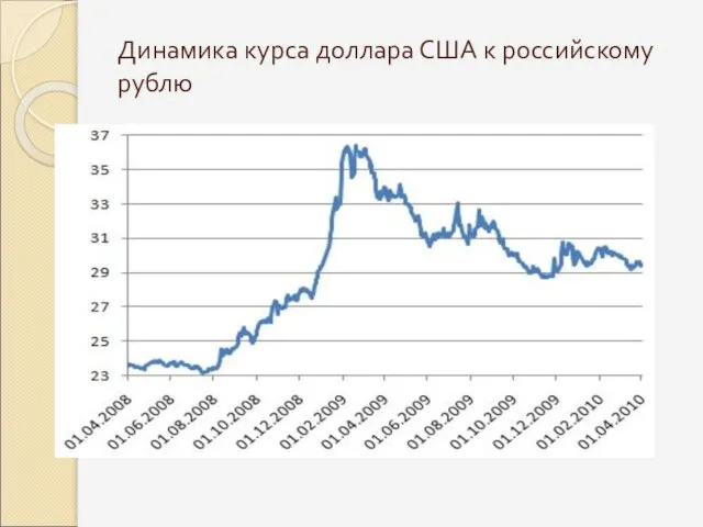 Динамика курса доллара США к российскому рублю