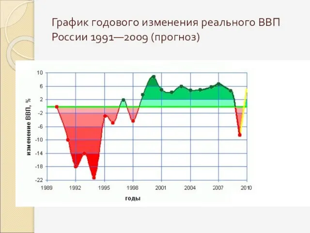 График годового изменения реального ВВП России 1991—2009 (прогноз)