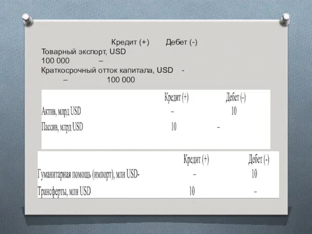 Кредит (+) Дебет (-) Товарный экспорт, USD 100 000 – Краткосрочный