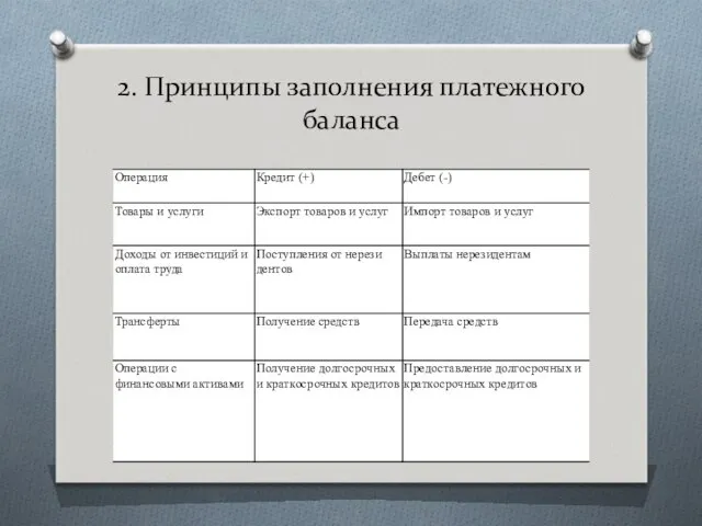 2. Принципы заполнения платежного баланса