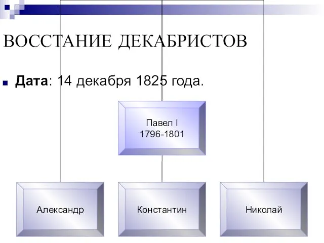 ВОССТАНИЕ ДЕКАБРИСТОВ Дата: 14 декабря 1825 года.