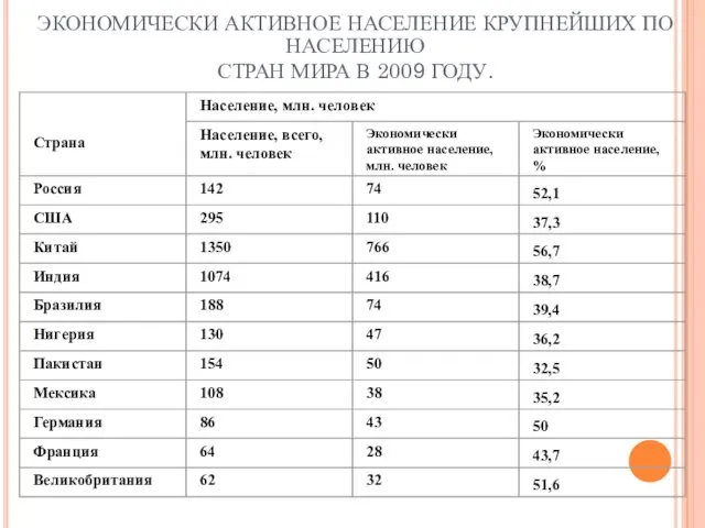 ЭКОНОМИЧЕСКИ АКТИВНОЕ НАСЕЛЕНИЕ КРУПНЕЙШИХ ПО НАСЕЛЕНИЮ СТРАН МИРА В 2009 ГОДУ.