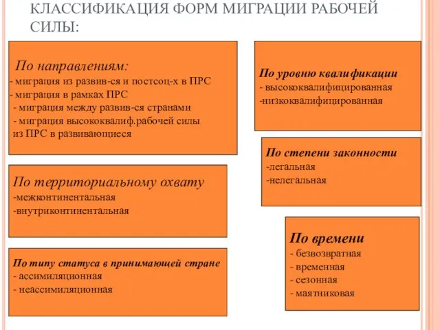 КЛАССИФИКАЦИЯ ФОРМ МИГРАЦИИ РАБОЧЕЙ СИЛЫ: По направлениям: миграция из развив-ся и