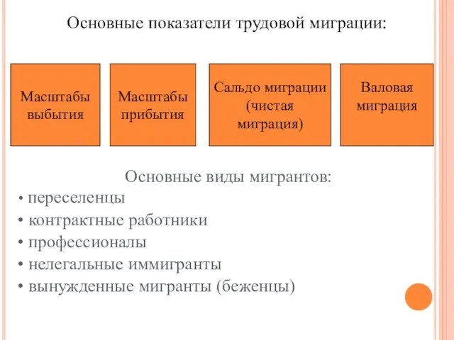 Основные показатели трудовой миграции: Масштабы выбытия Масштабы прибытия Сальдо миграции (чистая