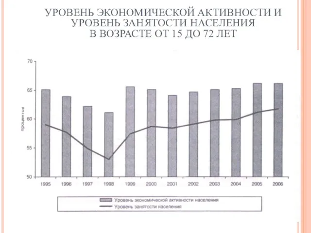 УРОВЕНЬ ЭКОНОМИЧЕСКОЙ АКТИВНОСТИ И УРОВЕНЬ ЗАНЯТОСТИ НАСЕЛЕНИЯ В ВОЗРАСТЕ ОТ 15 ДО 72 ЛЕТ