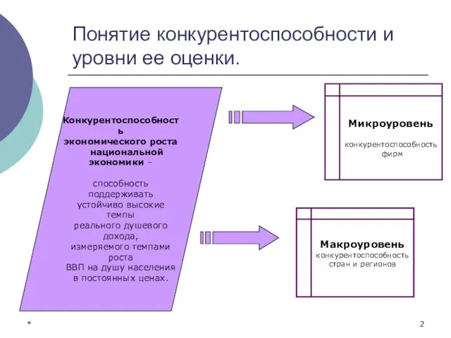 * Понятие конкурентоспособности и уровни ее оценки. Конкурентоспособность экономического роста национальной