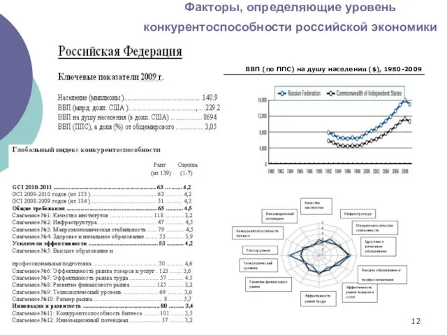 * Факторы, определяющие уровень конкурентоспособности российской экономики ВВП (по ППС) на душу населения ($), 1980-2009