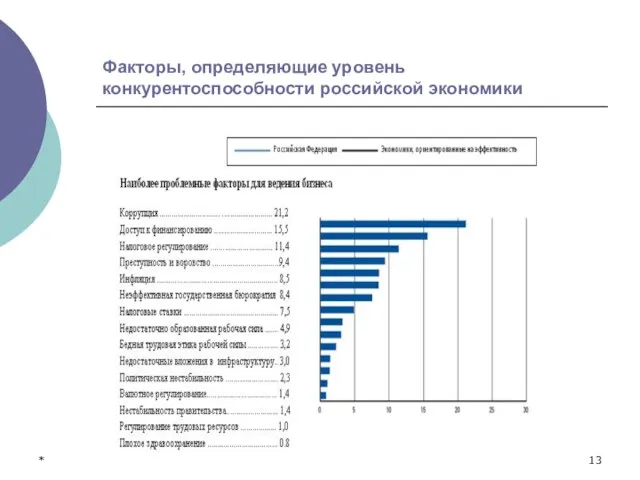 * Факторы, определяющие уровень конкурентоспособности российской экономики