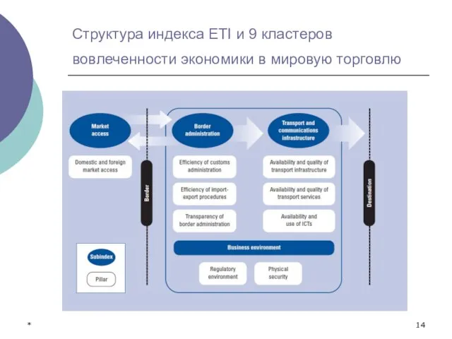 * Структура индекса ETI и 9 кластеров вовлеченности экономики в мировую торговлю