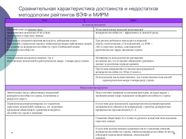 * Сравнительная характеристика достоинств и недостатков методологии рейтингов ВЭФ и МИРМ