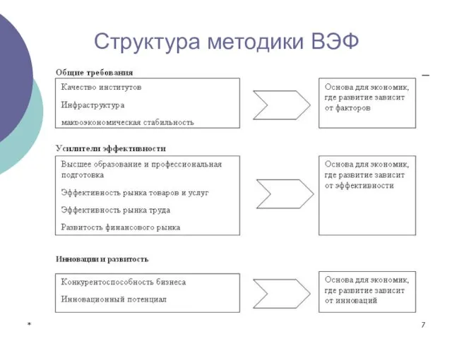 * Структура методики ВЭФ