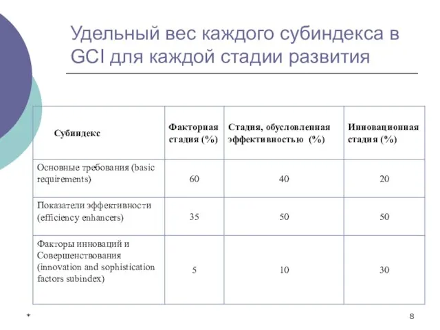 * Удельный вес каждого субиндекса в GCI для каждой стадии развития