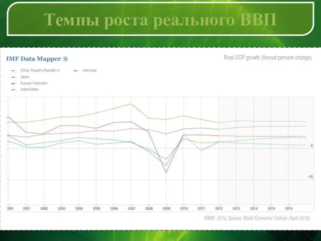 Темпы роста реального ВВП