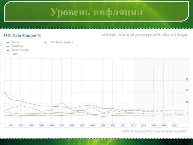 Уровень инфляции