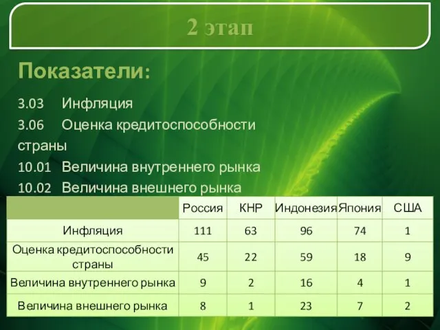 2 этап Показатели: 3.03 Инфляция 3.06 Оценка кредитоспособности страны 10.01 Величина