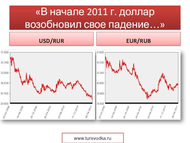 «В начале 2011 г. доллар возобновил свое падение…» USD/RUR EUR/RUB www.tursvodka.ru