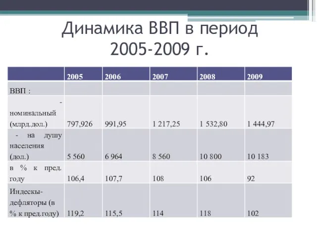 Динамика ВВП в период 2005-2009 г.