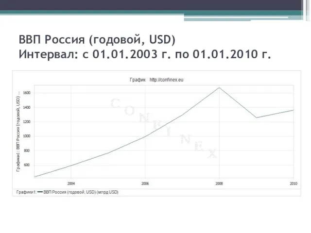 ВВП Россия (годовой, USD) Интервал: с 01.01.2003 г. по 01.01.2010 г.