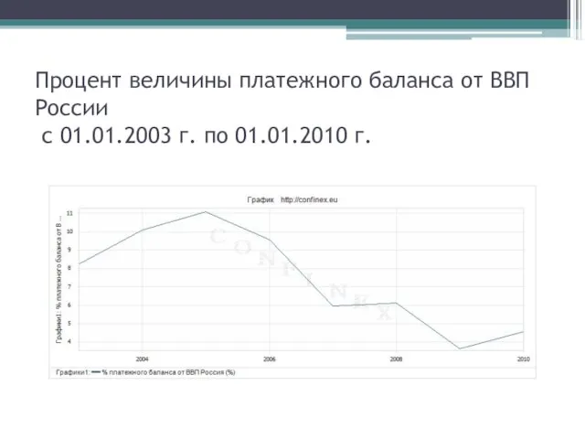 Процент величины платежного баланса от ВВП России с 01.01.2003 г. по 01.01.2010 г.