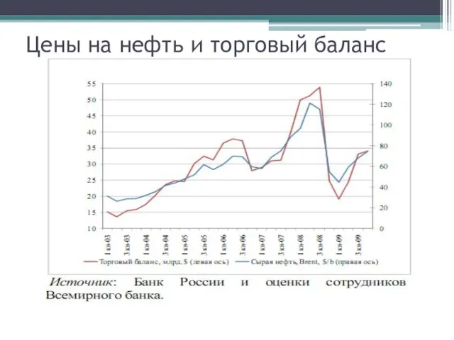 Цены на нефть и торговый баланс