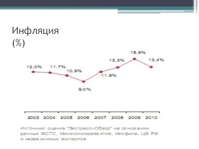 Инфляция (%)