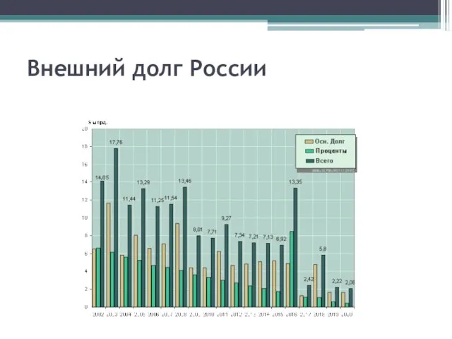 Внешний долг России