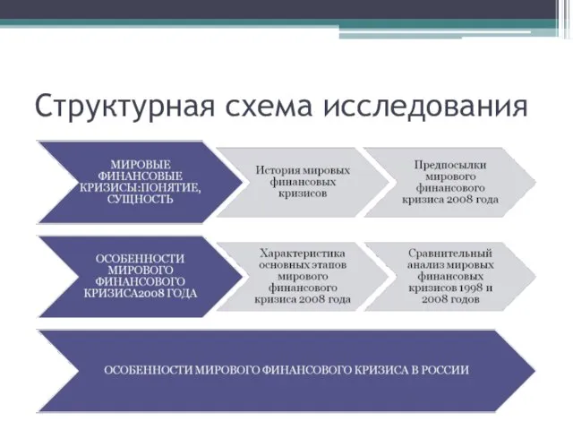 Структурная схема исследования