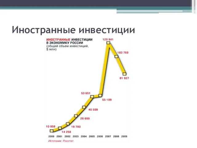 Иностранные инвестиции