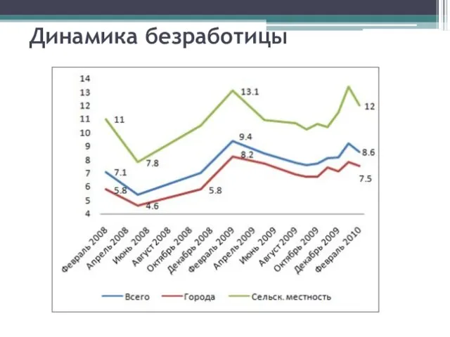 Динамика безработицы