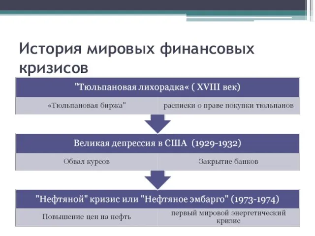 История мировых финансовых кризисов