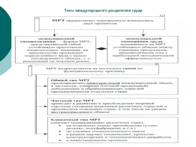 Типы международного разделения труда