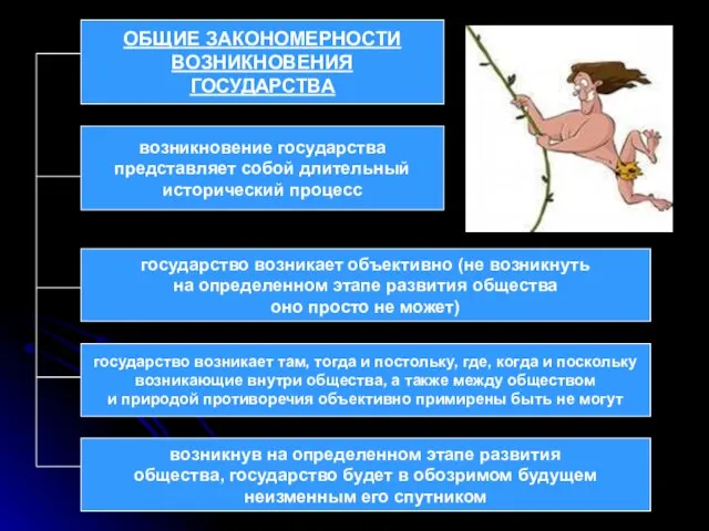 ОБЩИЕ ЗАКОНОМЕРНОСТИ ВОЗНИКНОВЕНИЯ ГОСУДАРСТВА возникновение государства представляет собой длительный исторический процесс