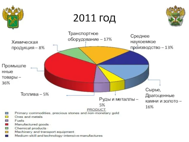 2011 год Промышленные товары – 36% Химическая продукция – 8% Транспортное