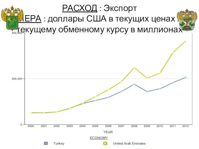 РАСХОД : Экспорт МЕРА : доллары США в текущих ценах и текущему обменному курсу в миллионах