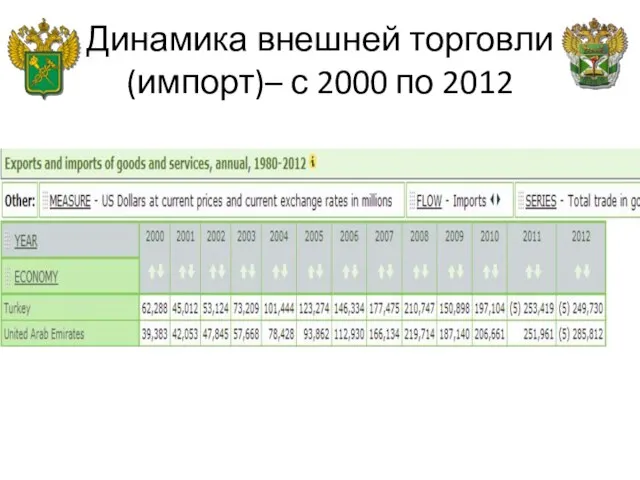 Динамика внешней торговли (импорт)– с 2000 по 2012