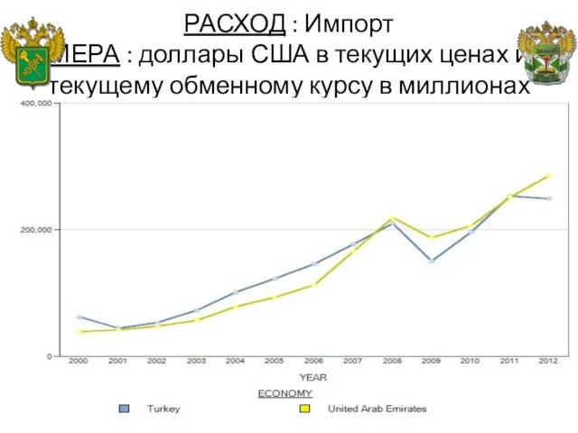 РАСХОД : Импорт МЕРА : доллары США в текущих ценах и текущему обменному курсу в миллионах