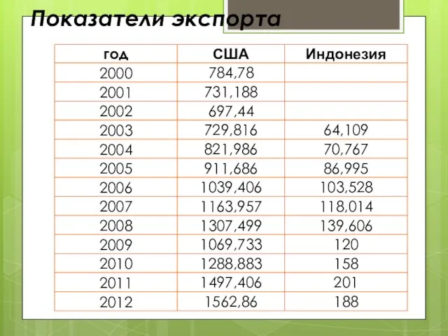 Показатели экспорта