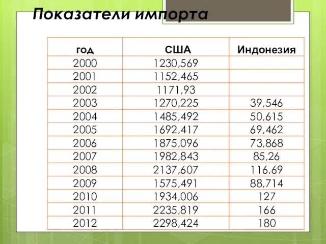 Показатели импорта