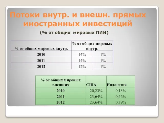 Потоки внутр. и внешн. прямых иностранных инвестиций (% от общих мировых ПИИ)